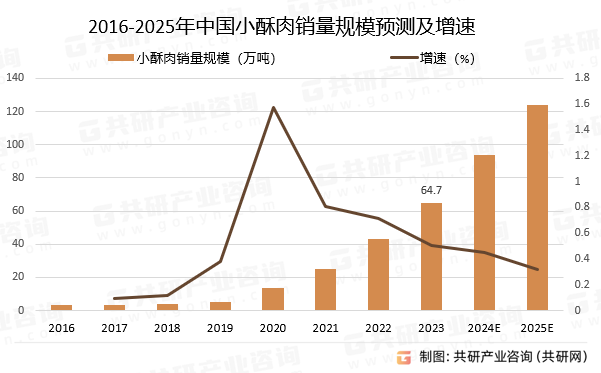 2016-2025年中国小酥肉销量规模预测及增速