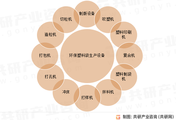 环保塑料袋生产设备