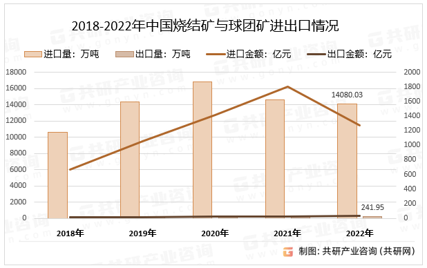 2018-2022年中国烧结矿与球团矿进出口情况