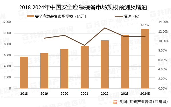 2018-2024年中国安全应急装备市场规模预测及增速