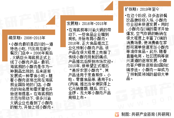 小酥肉发展历程