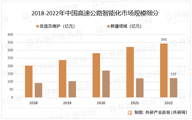 2018-2022年中国高速公路智能化市场规模细分