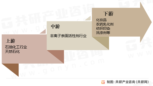 非离子表面活性剂行业产业链
