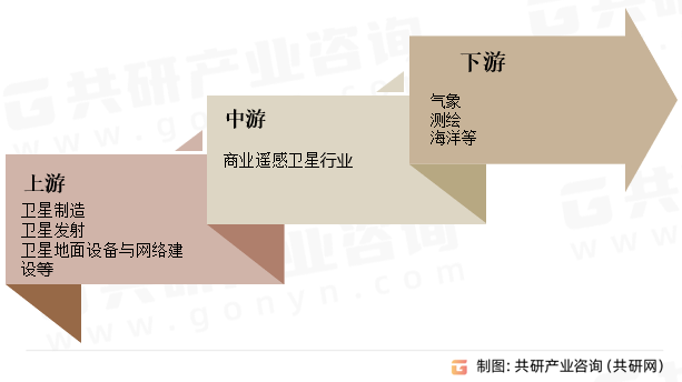商业遥感卫星行业产业链