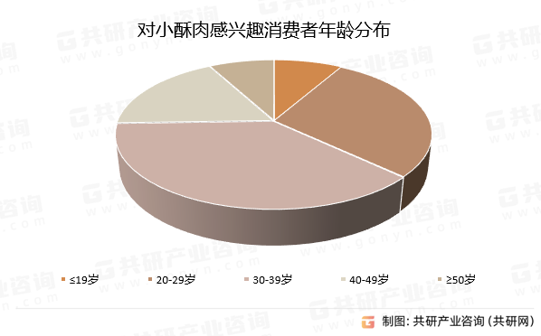 对小酥肉感兴趣消费者年龄分布