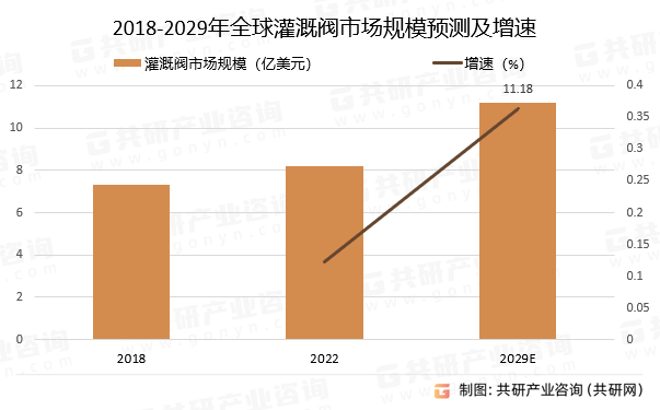 2018-2029年全球灌溉阀市场规模预测及增速