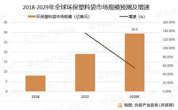 2018-2029年全球环保塑料袋市场规模预测及增速