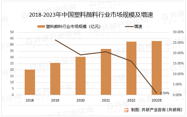 2018-2023年中国塑料颜料行业市场规模及增速