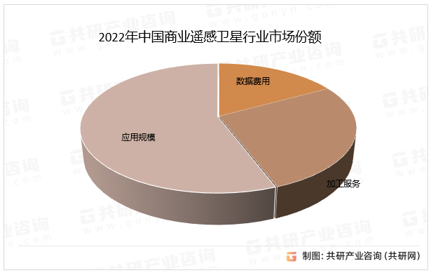 2022年中国商业遥感卫星行业市场份额