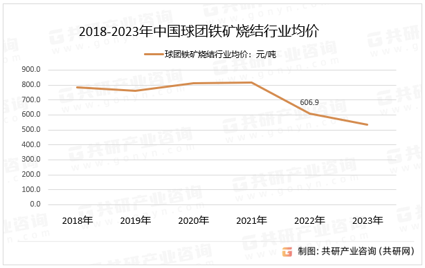 2018-2023年中国球团铁矿烧结行业均价