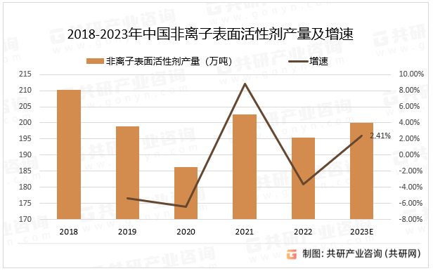 2018-2023年中国非离子表面活性剂产量及增速