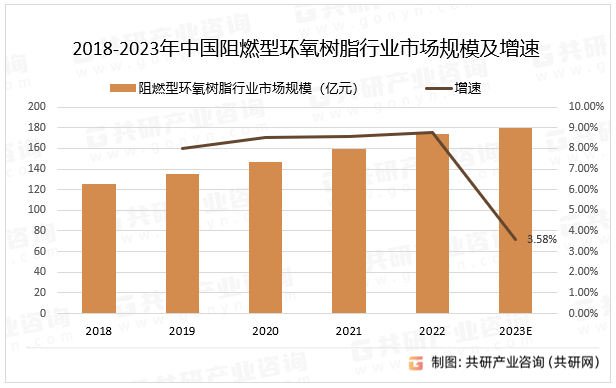2018-2023年中国阻燃型环氧树脂行业市场规模及增速