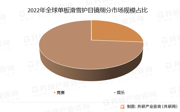 2022年全球单板滑雪护目镜细分市场规模占比