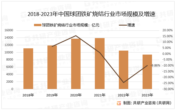 2018-2023年中国球团铁矿烧结行业市场规模及增速