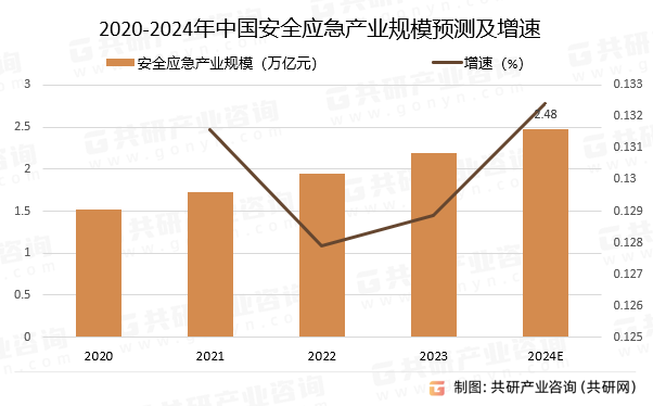 2020-2024年中国安全应急产业规模预测及增速