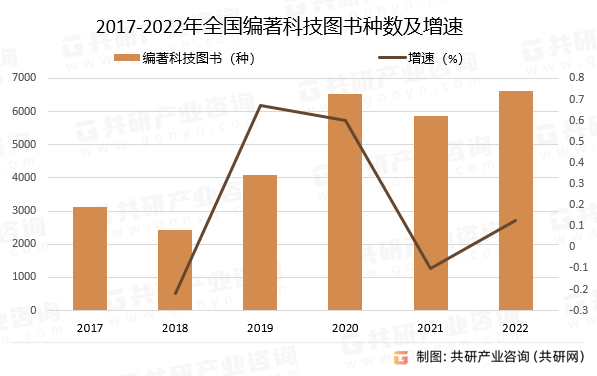2017-2022年全国编著科技图书种数及增速