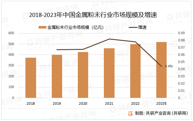 2018-2023年中国金属粉末行业市场规模及增速