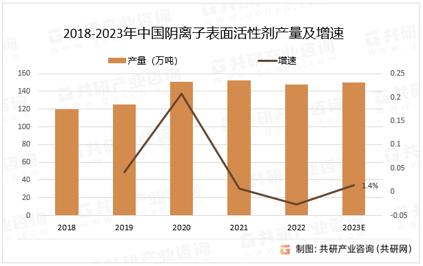 2018-2023年中国阴离子表面活性剂产量及增速