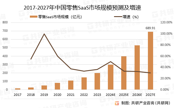2017-2027年中国零售SaaS市场规模预测及增速