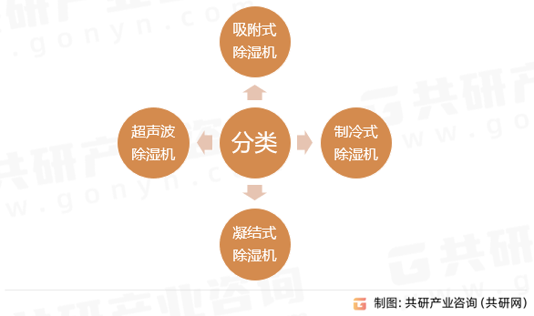 除湿干燥机分类