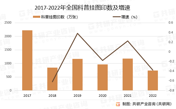 2017-2022年全国科普挂图印数及增速