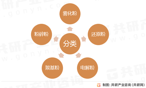金属粉末分类