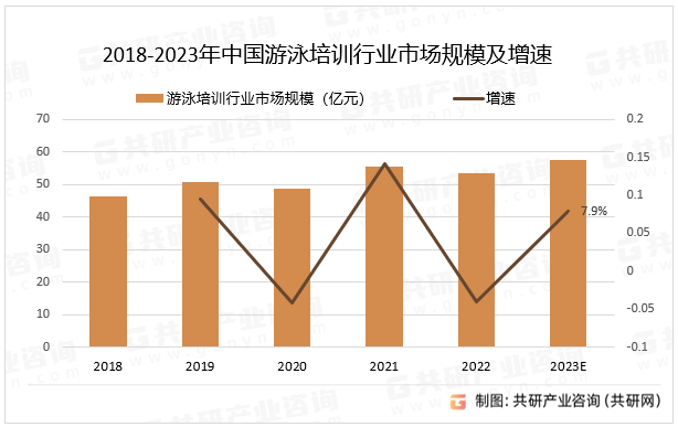 2018-2023年中国游泳培训行业市场规模及增速