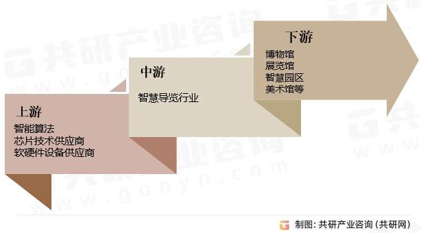 智慧导览行业产业链