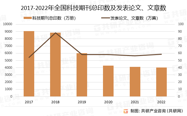 2017-2022年全国科技期刊总印数及发表论文、文章数