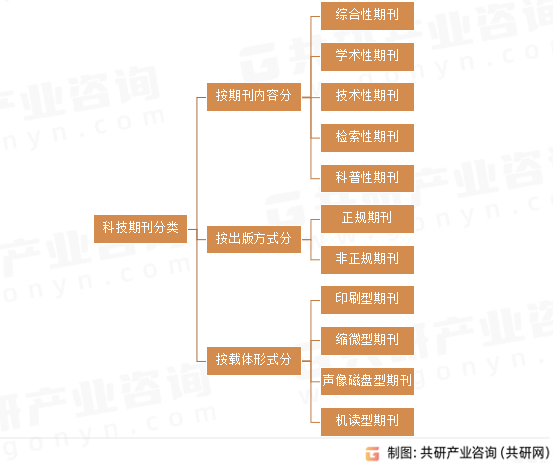 科技期刊分类