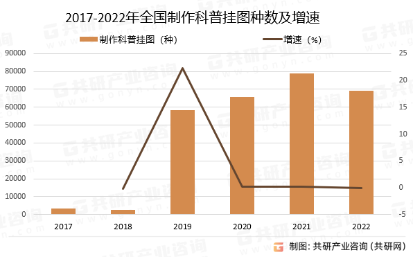 2017-2022年全国制作科普挂图种数及增速