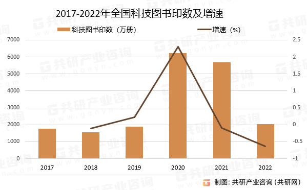 2017-2022年全国科技图书印数及增速