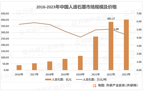 2016-2023年中国人造石墨市场规模及价格