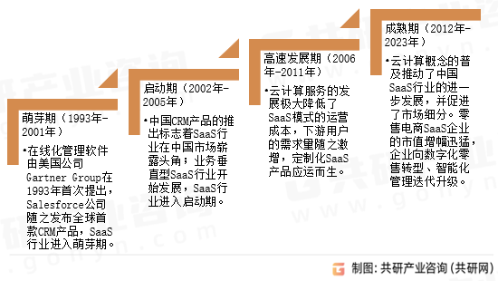 零售SaaS发展历程