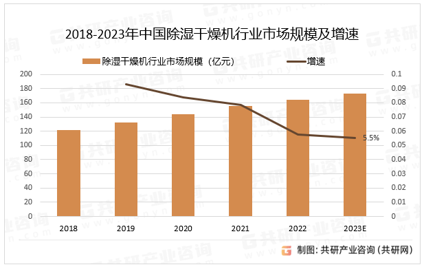 2018-2023年中国除湿干燥机行业市场规模及增速