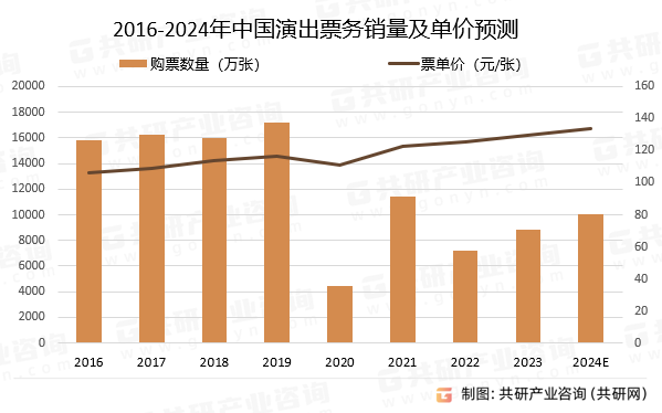 2016-2024年中国演出票务销量及单价预测