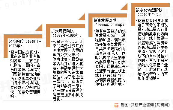 中国演出票务行业发展历程
