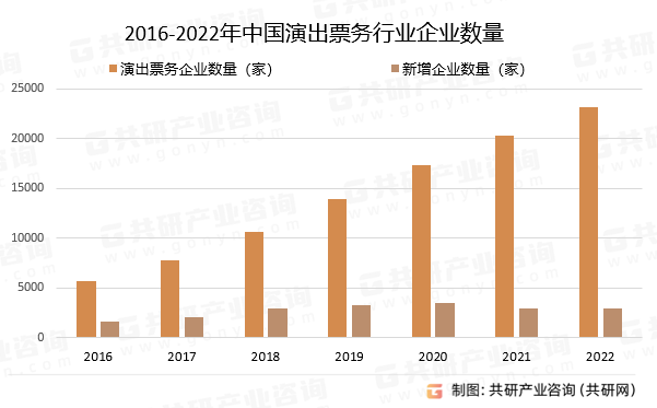 2016-2022年中国演出票务行业企业数量