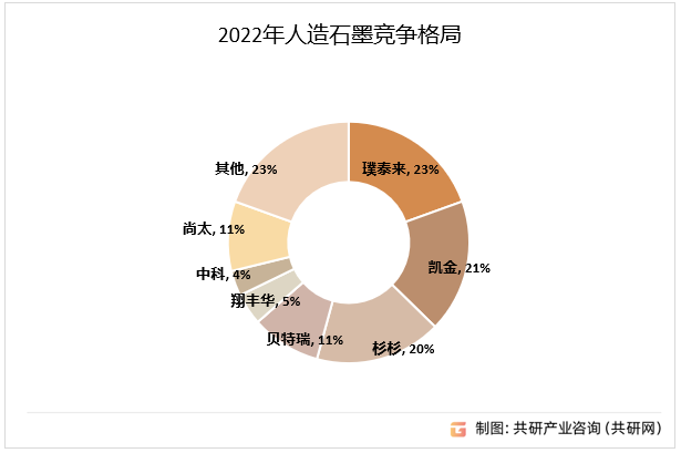 2022年人造石墨竞争格局