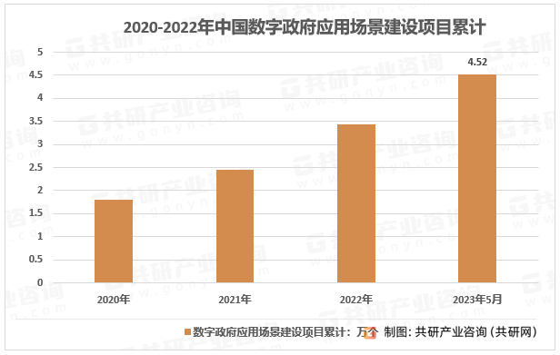 2020-2022年中国数字政府应用场景建设项目累计