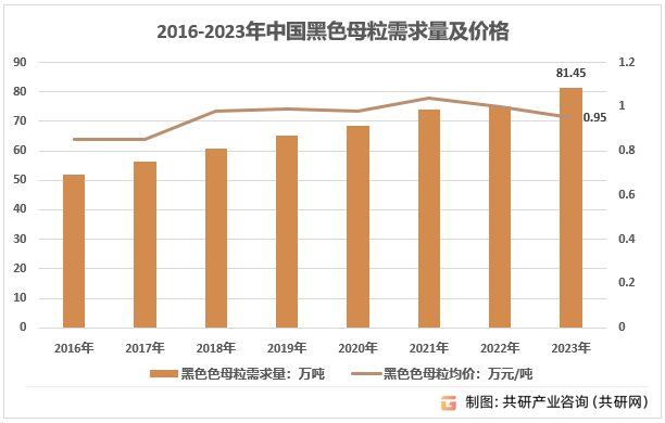 2016-2023年中国黑色母粒需求量及价格