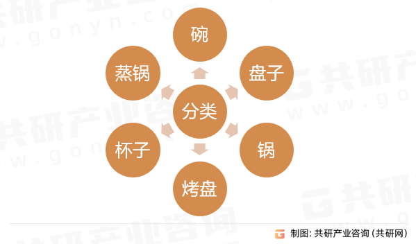 铝制餐具行业分类
