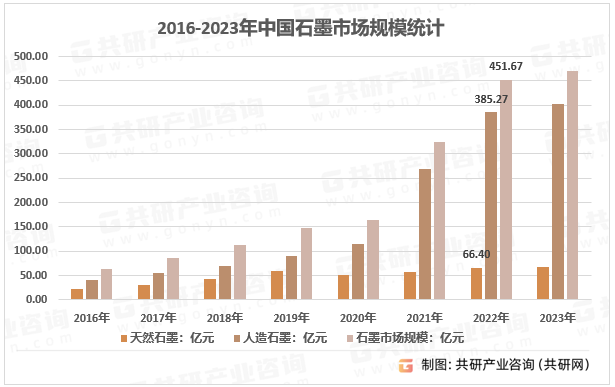 2016-2023年中国石墨市场规模统计