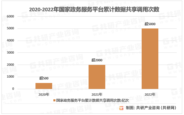 2020年-2022年国家政务服务平台累计数据共享调用次数