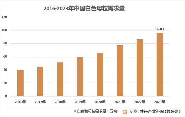2016-2023年中国白色母粒需求量