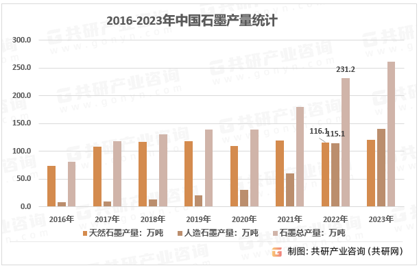 2016-2022年中国石墨产量统计