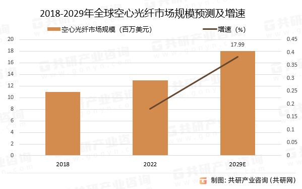 2018-2029年全球空心光纤市场规模预测及增速