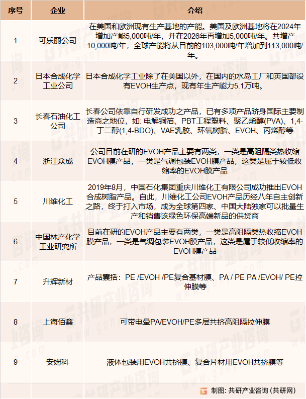 EVOH主要生产企业