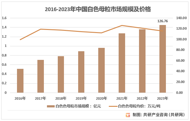 2016-2023年中国白色母粒市场规模及价格