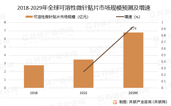 2018-2029年全球可溶性微针贴片市场规模预测及增速